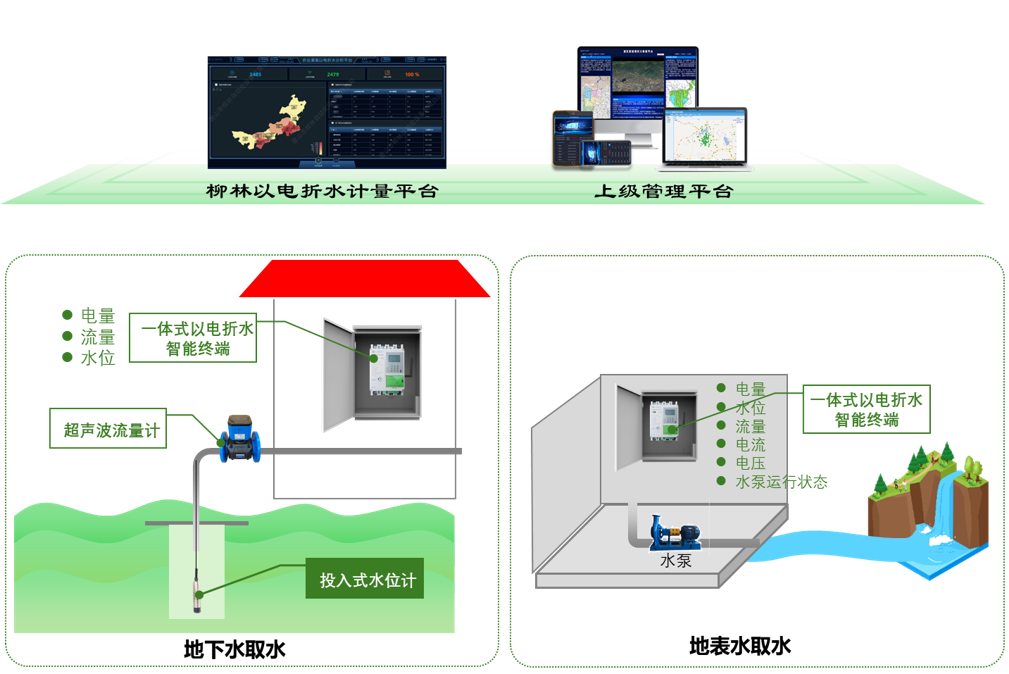 如未完成水電系數(shù)率定，系統(tǒng)架構(gòu)