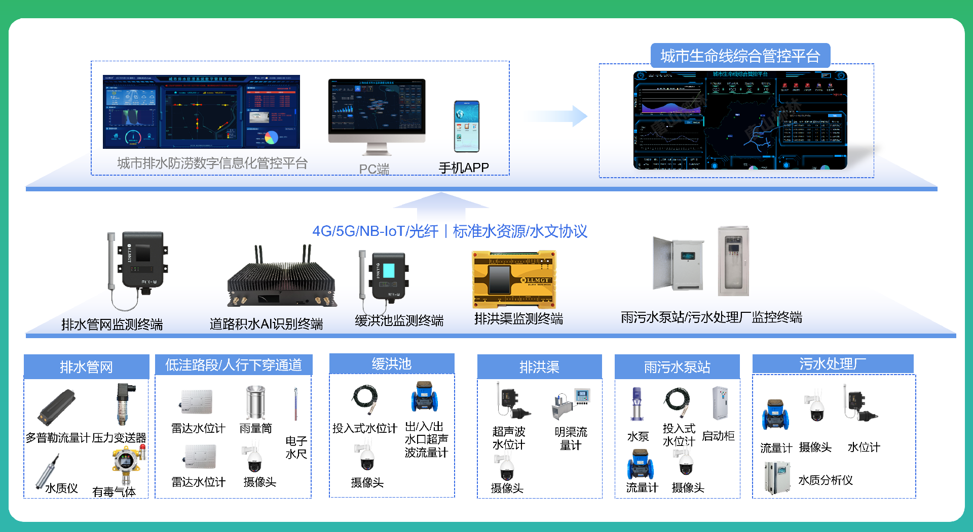 排水生命線系統建設