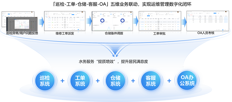 智慧運行環節連聯動協同