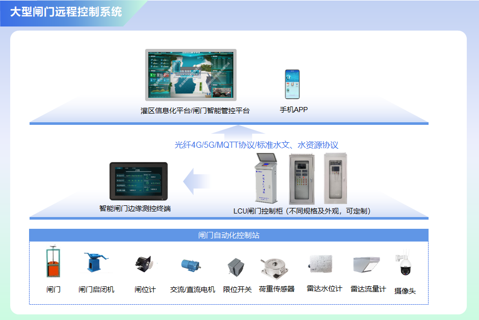 大型閘門遠(yuǎn)程系統(tǒng)搭建
